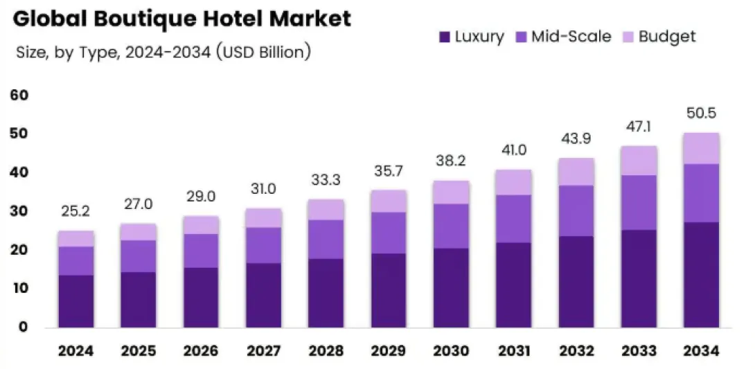 Global boutique hotel market size 